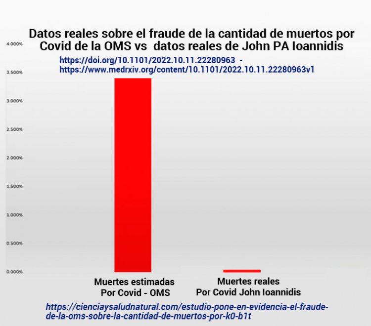 El fraude de la OMS sobre las muertes de vacunados